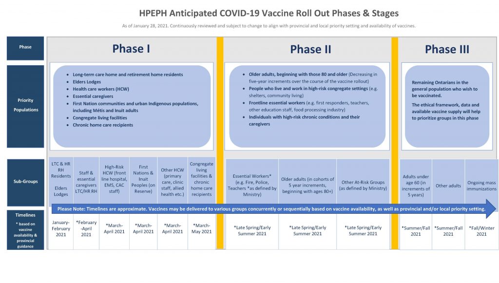 COVID-19 Vaccines - Hastings Prince Edward Public Health